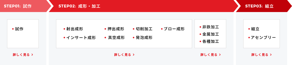 広い視野でのご提案を可能にするため、 幅広い加工に対応できる体制を築いております。