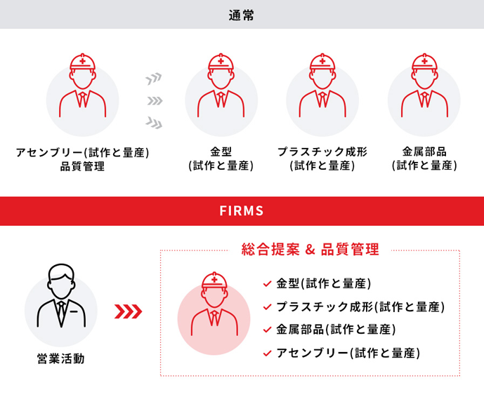 FIRMSの一貫製造体制